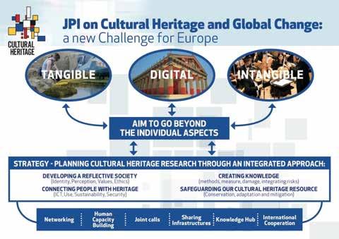KEY ACHIEVEMENT: Since its launch the JPI CH implemented joint programming on research applied to the cultural heritage multidisciplinary fields among European Member States and Associated Countries.