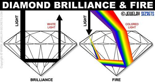 The flashes of rainbow colors, called fire, showed by a diamond are due to the breakdown of the incoming light into different colors.