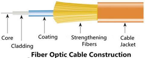 An optical fiber is composed of a hair-like, flint-glass or plastic core wire wrapped by a concentric