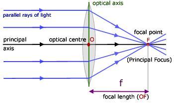 A better lens can be constructed from a single piece of transparent materials whose surfaces are properly curved.