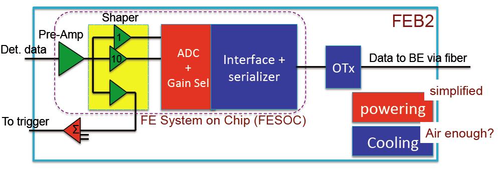 Front-end System ASIC development of pre-amplifier, shaping, digitization and serializer Devices may be integrated into a single Front-End System On Chip if realized in same technology direct