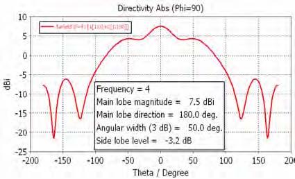 Radiation patterns at 4 GHz are shown in figure 11. The beamwidth details are written on the figures.