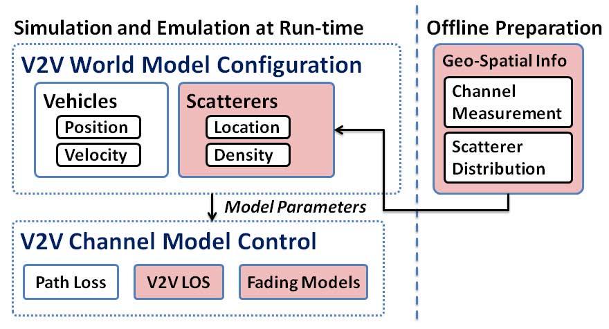 As shown in the Channel Model Control box in Figure 1, our V2V channel model includes three major components: (a) a large-scale path loss model; (b) a V2V LOS model; and (c) a small-scale fading