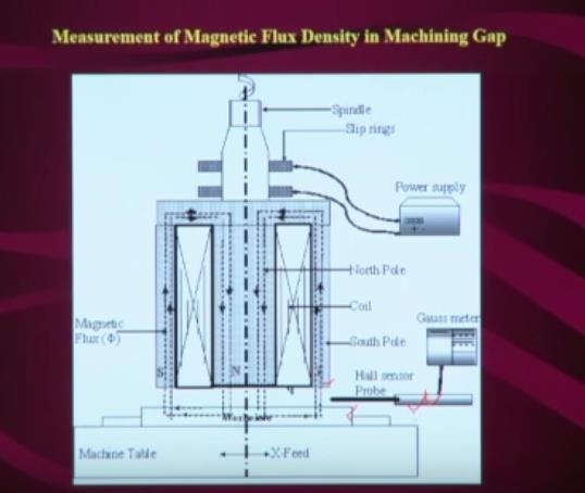 So measurement of magnetic flux density, so here this is the hall probe of this gauss meter, here it is kept in between