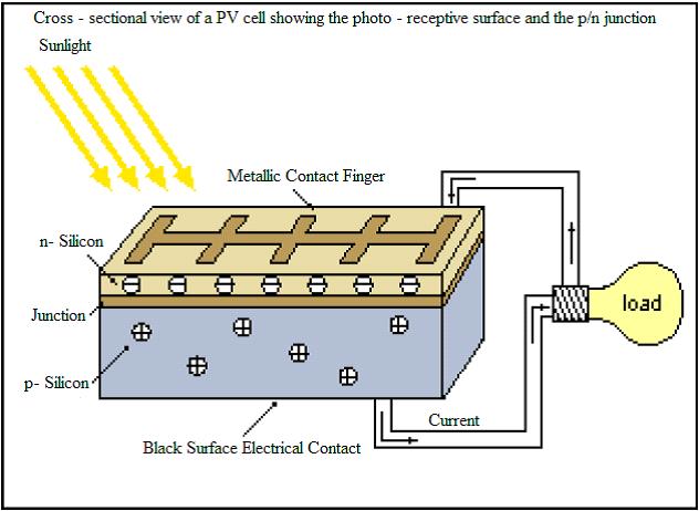 Power Point Tracking (MPPT) algorithms has led to the increase in the efficiency of operation of the solar modules and thus is effective in the field of utilization of renewable sources of energy.