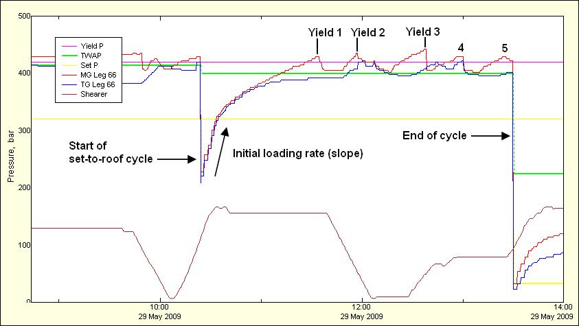 Figure 2 - LVA load cycle map showing time-weighted average pressure (TWAP) on individual legs across the longwall face for 989 individual shears over about 12 months.