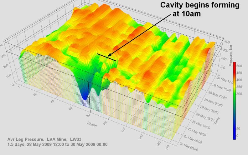 ANALYSIS OF PRESSURES, YIELDS AND LOADING RATES Figure 1 showed how instantaneous leg pressures can be displayed across the face and back in time using 3D graphics.