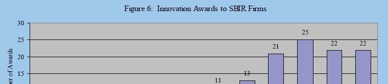 The SBIR program has become a key force in the innovation economy of the
