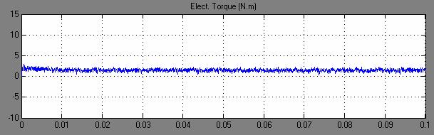 Fg.: Idq wth tme (at 66.6667 Hz); for PWM controller Fg.4: Torque wth tme (at 66.6667 Hz); for PWM controller Fg. how a araton of the peed wth tme.