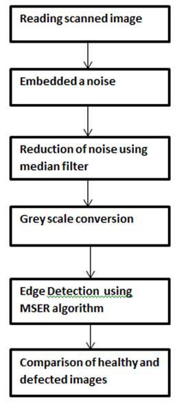 Fig 2 :Flow diagram of proposed system V. RESULTS AND DISCUSSIONS Edge detection is used to find the high contrast image content.