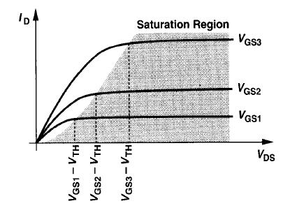 MOS Current in Saturation If we increase V DS beyond V GS -V T, The local potential difference is not enough to sustain