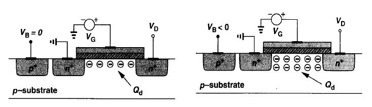 Effect of Body bias on Threshold Voltage - Application of negative voltage to bulk attracts holes and leaves behind negatively charged ions - As a result, there should