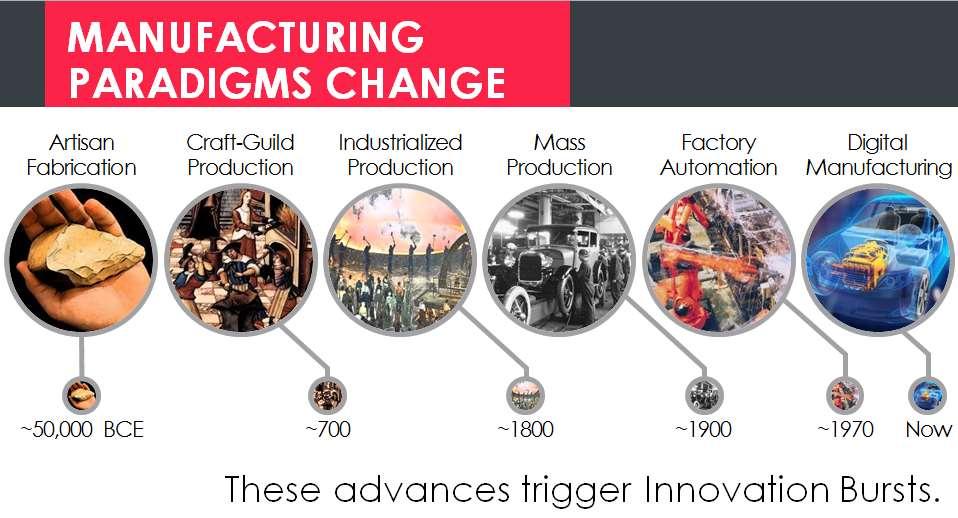But a New Manufacturing Tech Paradigm is Emerging Source: Rebecca Taylor, National Center