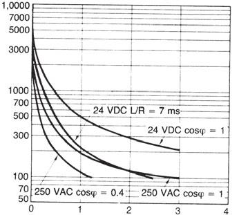 Engineering Data Life-test Curve Switching operations ( 10 3 ) Reference: A maximum current of 0.15 A can be switched at 125 VDC (cosφ = 1). Maximum current of 0.1 A can be switched if L/R is 7 ms.