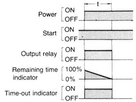 Signal ON/OFF-delay Operation 1 (C Mode) Signal OFF-delay