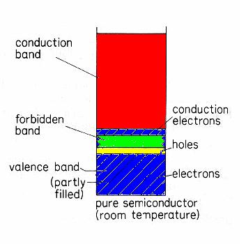 Forbidden band small for semiconductors.