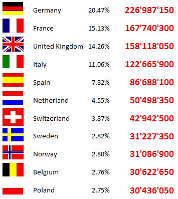 21 Member States contributions 2015 (CHF) Total 100% 1 108 775 200