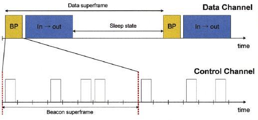 Supporting Sleep State Inbody devices have 2 modes: wake mode & sleep mode There is a duty cycle: wake/sleep At wake up, inbody device listens to control channel If there is a channel allocated for