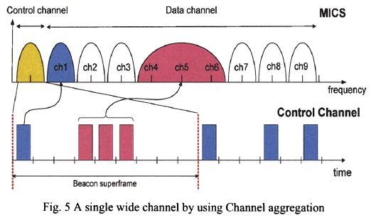 Channel Aggregation MICS frequency band has narrow channels This limits traffic types that need high bandwidth Outbody device can allocate aggregated data channels by transmitting the same beacon in