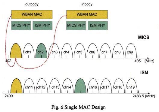 Single MAC for 2 PHYs Two PHYs for WBAN: ISM (2.