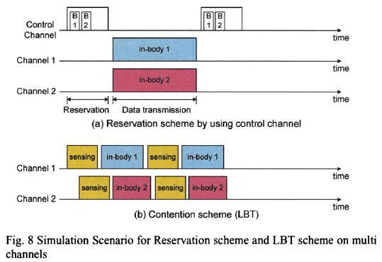 Throughput of Proposed Scheme and LBT In proposed scheme, control channel is overhead In LBT, sensing before