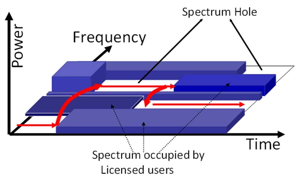 Dynamic Spectrum Access (DSA) CR enables the usage of temporally unused spectrum: Dynamic Spectrum Access (DSA) If this band is further used by a licensed user, CR moves to another spectrum