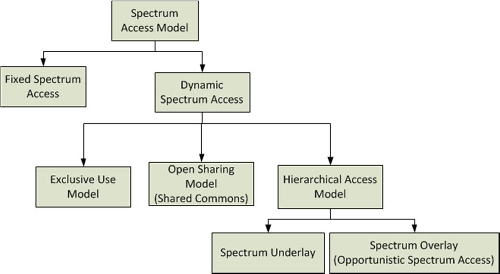 DSA Models Goal: Relax FSA limitations Fixed allocation No sharing Strict Use [Zhao2007] Q. Zhao and B. M. Sadler, A survey of dynamic spectrum access, IEEE Signal Processing Mag.