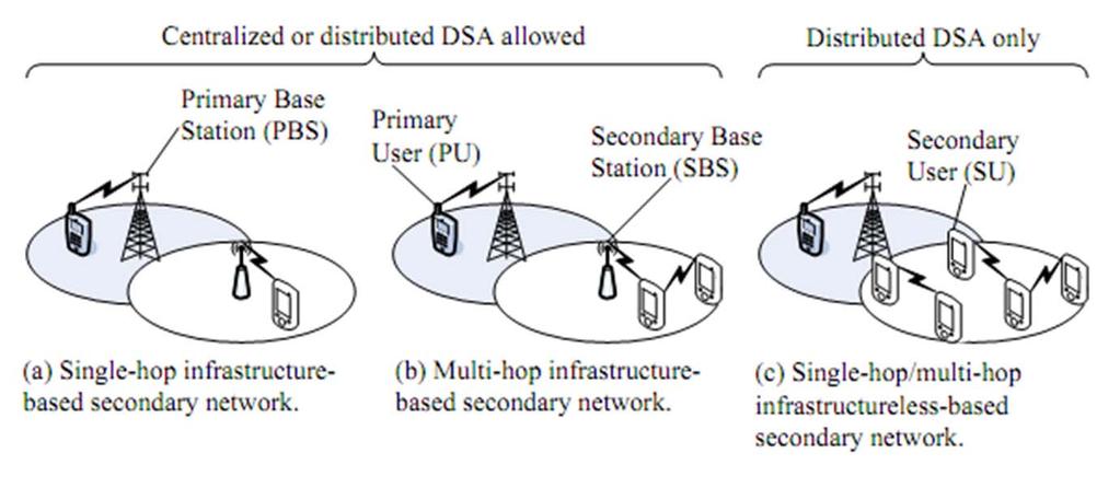 DSA: Architecture Infrastructure based: CR users transmit data through central controller (or Base Station) (a) Directly: single hop communication.