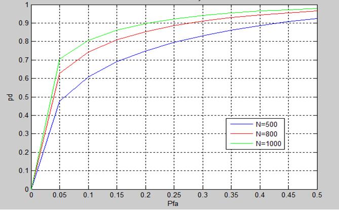 SNR Range = ρ ρ 1 ρ () V. SIMULATION RESULTS Simulation results shoows the performance of proposed method under various scenarios with different SNR values.
