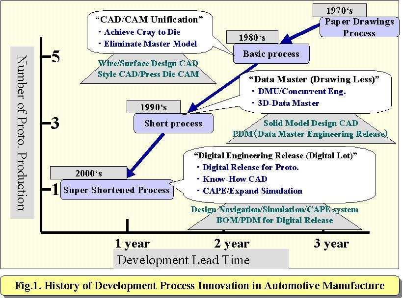 The Collaborative Digital Process Methodology achieved the half lead-time of new car development Hiroshi Katoh (Digital Process Ltd.