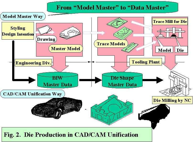 1.1. CAD/CAM unification In 1970's, the automotive manufacturers in the world developed their own "in-house CAD", the first generation CAD program using wire frame and surface, and began utilizing it.