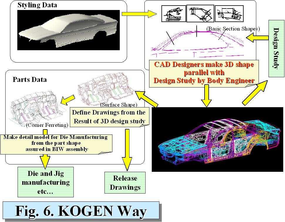 Thorough "data master process" and accumulation of those schemes led to launch of mass production of a new car with "half of the conventional development period" and "one time prototyping". 2.