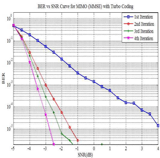 4 Turbo Coded Performance with 2X3 MIMO ML In fig.4, the results of ML equalization technique simulated with turbo codes have been discussed taking two transmitters and three receiver antennas.
