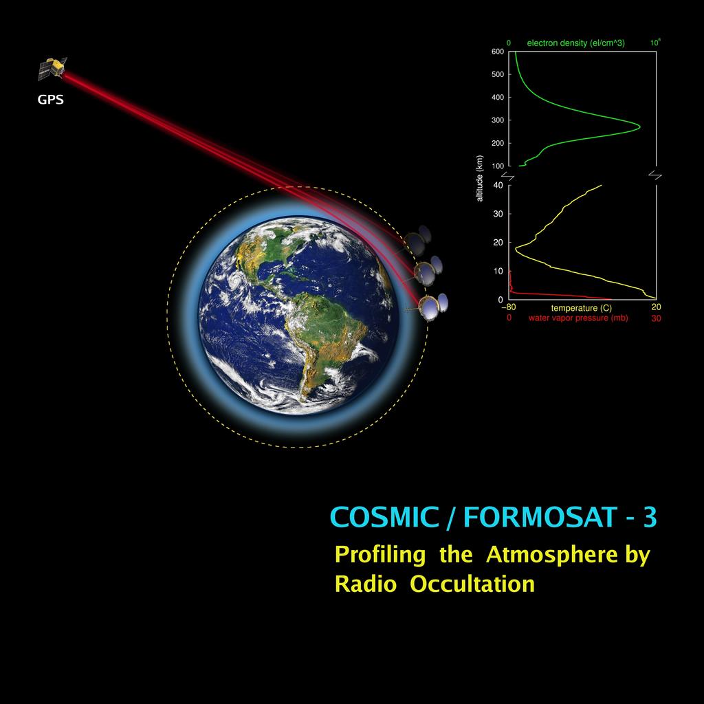 9/29/16 GPS Radio Occultation GPS RO is a new method (first demonstrated in 1995 by UCAR) for
