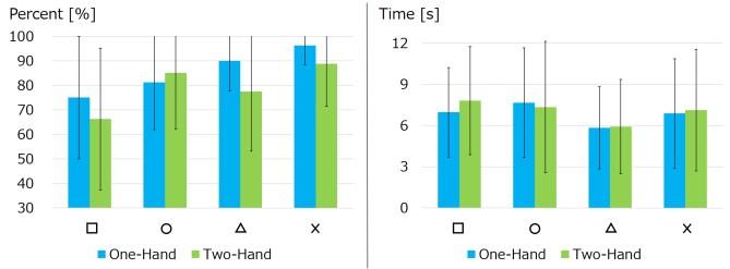 Results and Discussion Figure 5 (left) compares performance accuracy between the one-hand and two-hand conditions for each shape. The mean performance rates were 85.6% and 79.4%, respectively.