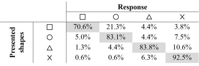 No significant main effect was observed for device-holding hand and or any interaction between the factors. Table 2 shows the confusion matrix for the Shaperecognition experiment.