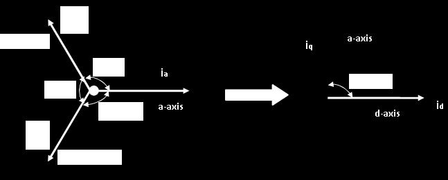 Figure 4 Transformation from the phase reference system (abc) to the (0αβ) system.