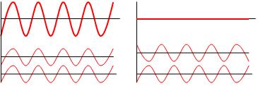 Radio waves: interference Waves can annihilate each other, so that 1 + 1 = 0.