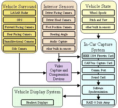M. Trivedi, "Design of an Instrumented Vehicle Testbed for Developing Human Centered Driver Support System,"