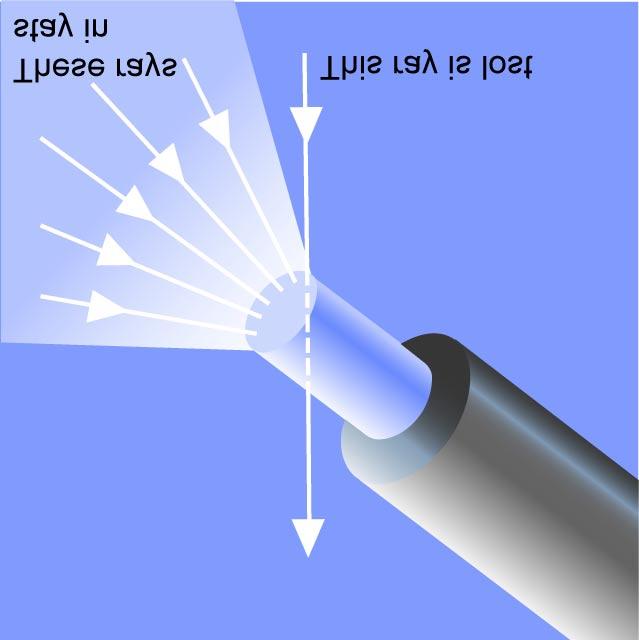 It then reflects off the opposite wall as well. In fact, the light always approaches the wall at greater than the critical angle so it always bounces back into the tube.