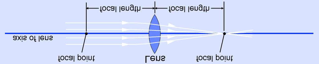 11: A ray of light is refracted (bent) when it crosses from one material into another.