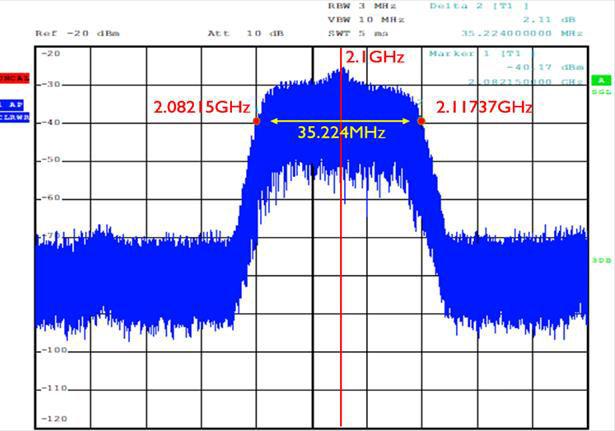 Figure-5.OFDM signal spectrum on spectrum analyzer. (a) To obtain a signal with the desired specifications adjustment to the configuration is required.