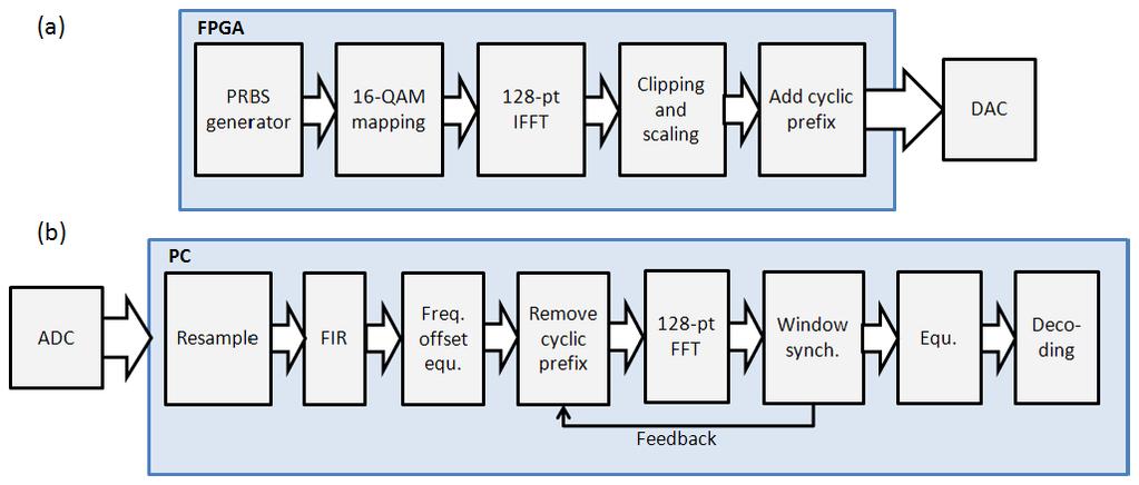 Fig. 2. (a) Real-time FPGA processing blocks of transmitter comprising PRBS generation, 16QAM mapping, an IFFT, clipping and scaling, and cyclic prefix insertion.