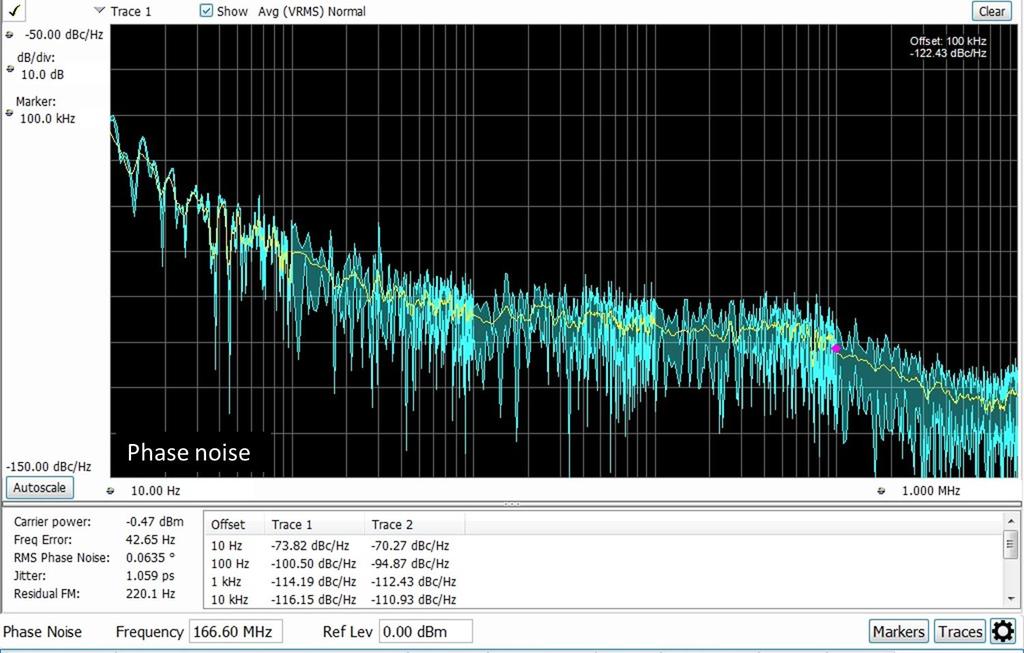 Phase noise Carrier offset Phase noise 10 Hz -73.8 dbc/hz 100 Hz -100.