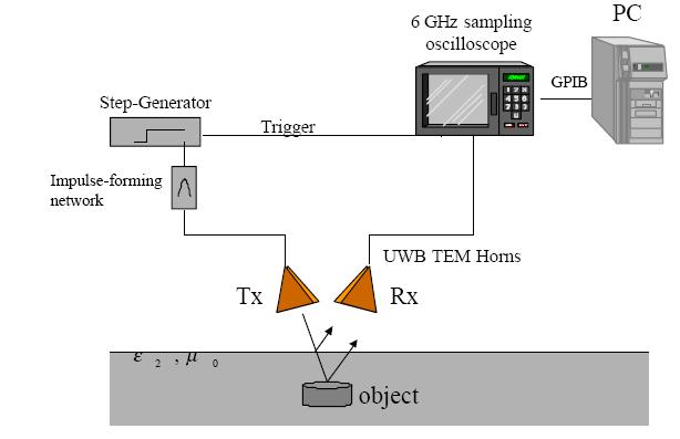 5 cm. A wooden wall of thickness 8 cm was considered. Fig. 3:Experimental Set-up for GPR data collection III.