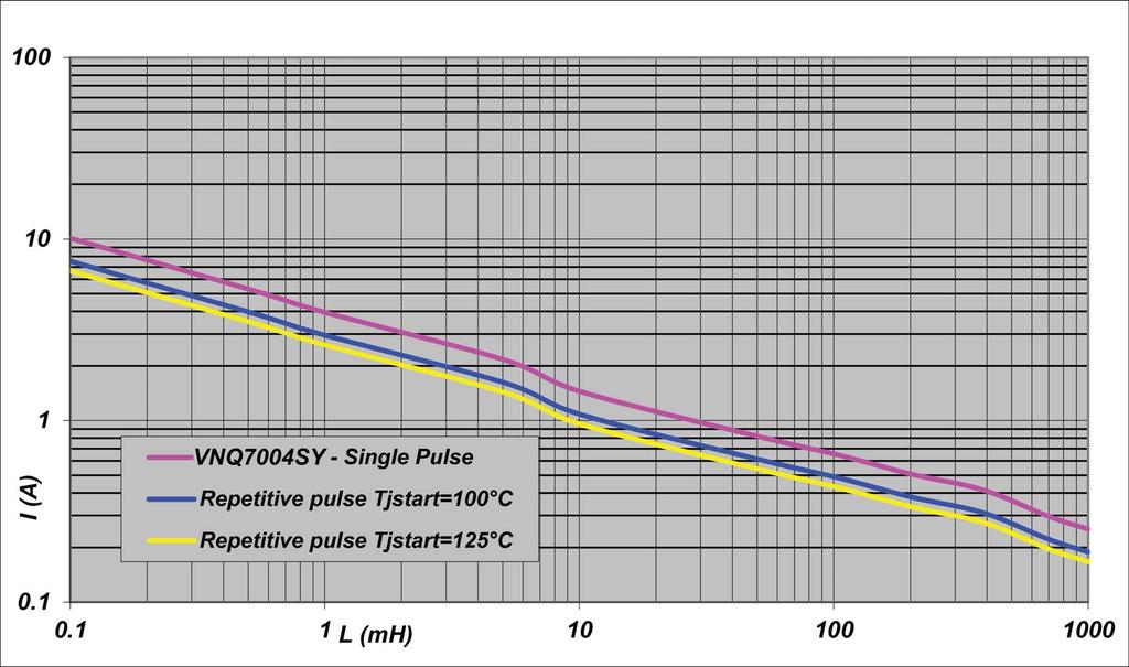 Maximum demagnetization energy (VCC = 16 V) VNQ7004SY 11 Maximum demagnetization energy (VCC = 16 V) Figure 33. Maximum turn off current versus inductance - Channel 0,1 Figure 34.