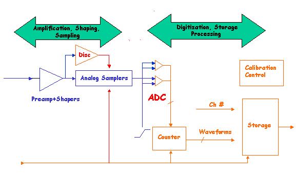 Figure 1: Front-End Processing More precisely, a low noise charge integrator stores the input signal in a 400fF capacitor, giving an intrinsic gain of the order of 10mV/MIP at this level, assuming