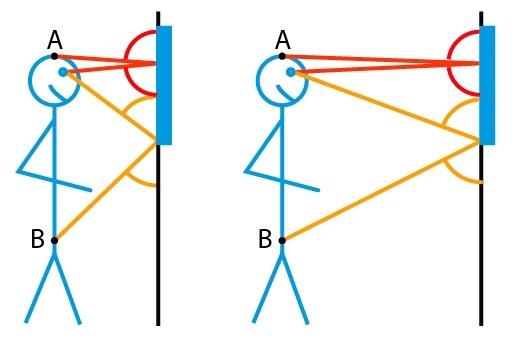 In the diagram below, the two red angles are always equal, as are the two orange angles. This suggests that, whatever distance away, you see everything between points A and B.