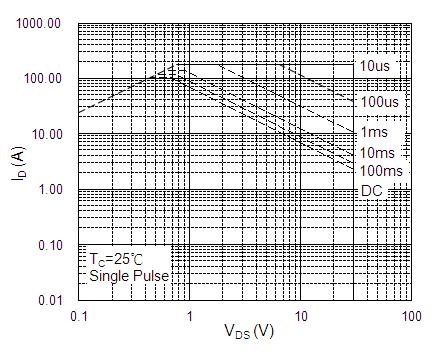 Fig.7 Capacitance Fig.8 Safe Operating Area 1 Normalized Thermal Response (RθJC) 0.1 DUTY=0.5 0.2 0.1 0.05 0.02 0.01 SINGLE P DM T ON T D = T ON /T T Jpeak = T C +P DM XR θjc 0.01 0.
