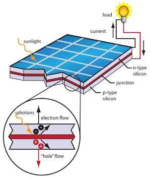 Fig 2: Photo-voltaic effect and current generation The most important component that affects the accuracy of the simulation is the PV cell model.